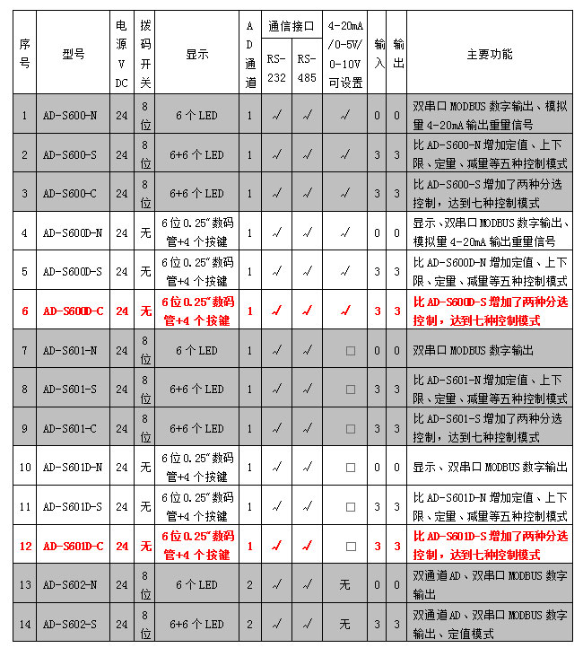 AD-600D、601D系列稱重模塊參數(shù)表.jpg