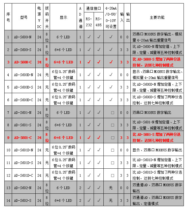 AD-600、601系列稱重模塊參數(shù)表.jpg